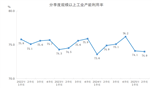 2025年二季度全國規(guī)模以上工業(yè)產(chǎn)能利用率為74.0%
