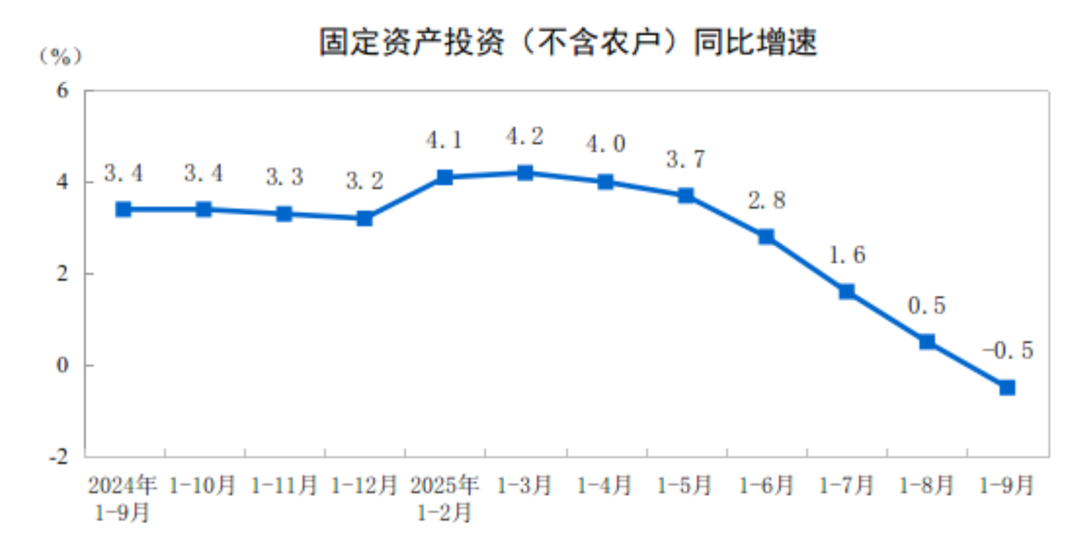1-9月份，全國固定資產投資（不含農戶）371535億元