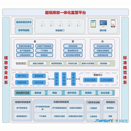 钢铁超低排放一体化平台