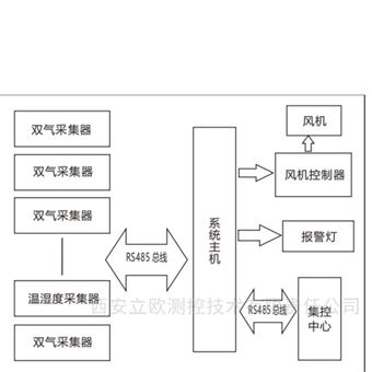 SF6氣體泄漏監(jiān)測(cè)報(bào)警系統(tǒng)