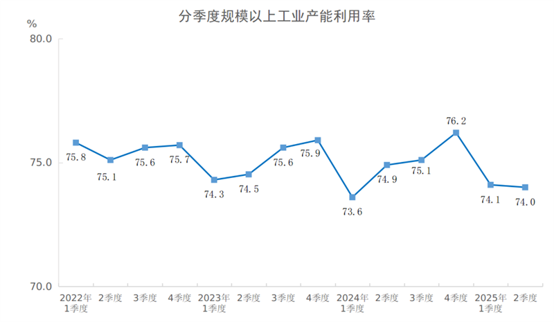 2025年二季度全國規模以上工業產能利用率為74.0%