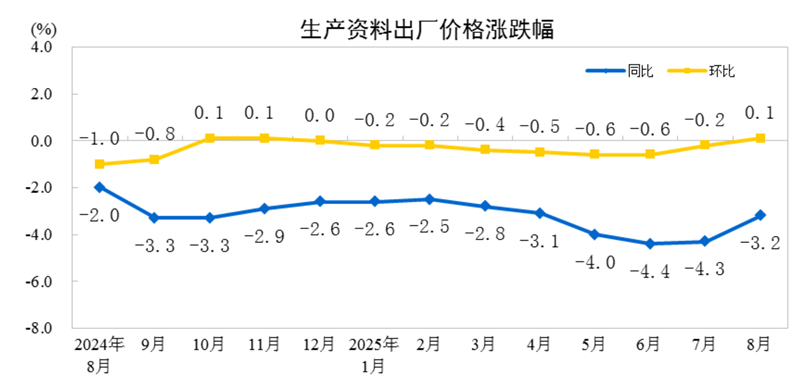2025年8月份工業生產者出廠價格同比降幅收窄 環比由降轉平
