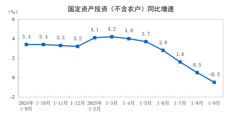 1-9月份，全国固定资产投资（不含农户）371535亿元