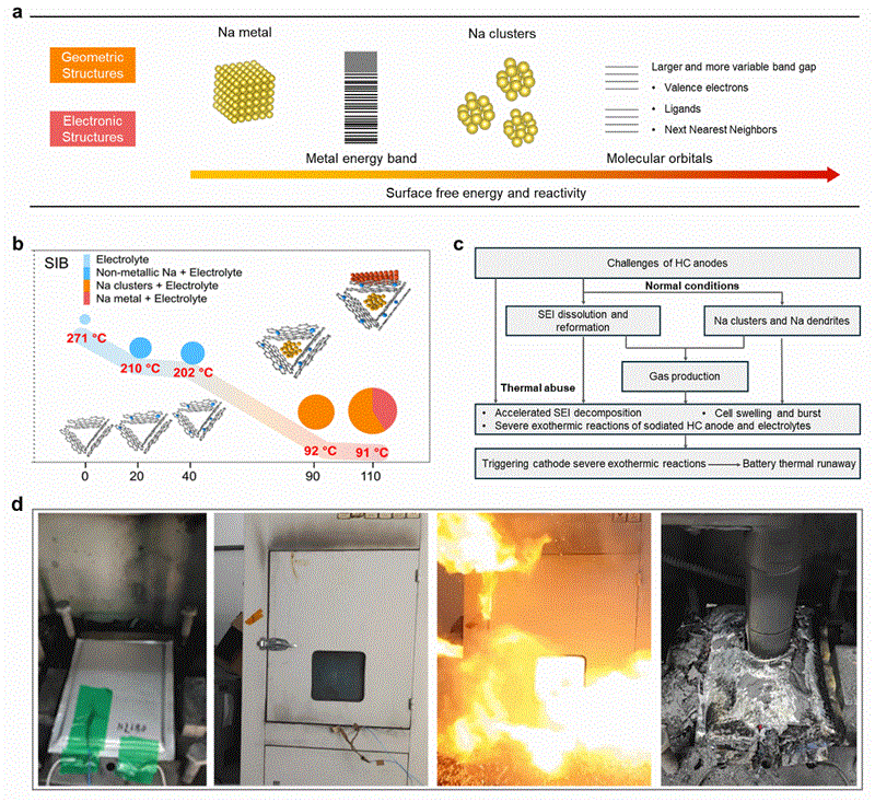 青岛能源所在钠离子电池安全机理与多维调控研究方面取得系列进展