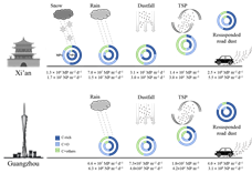 SA:地球環(huán)境所通過方法學(xué)突破，首次實(shí)現(xiàn)城市大氣微/納塑料量化研究