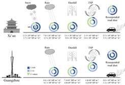 SA:地球环境所通过方法学突破，首次实现城市大气微/纳塑料量化研究