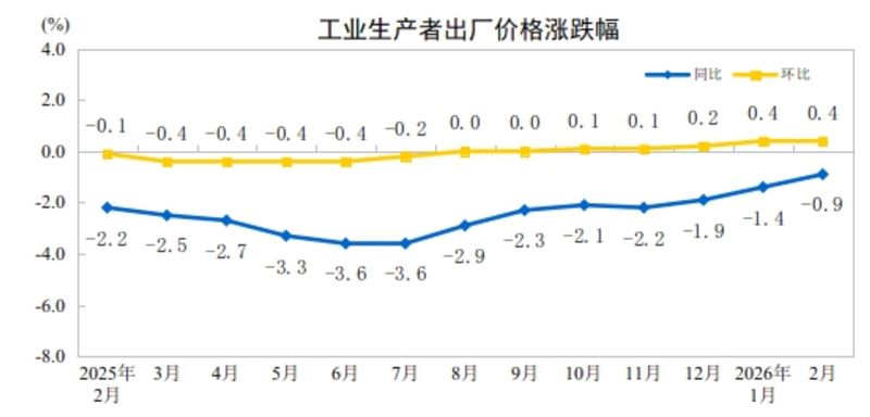 2026年2月份工業生產者出廠價格同比降幅收窄 環比繼續上漲