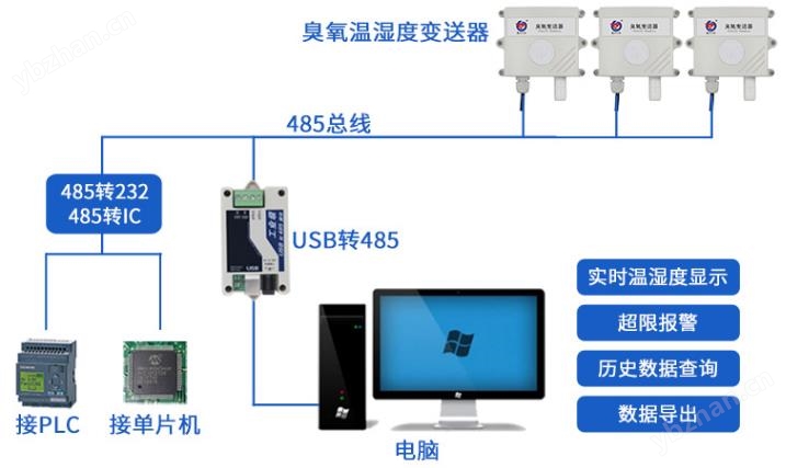 臭氧變送器系統(tǒng)框架圖