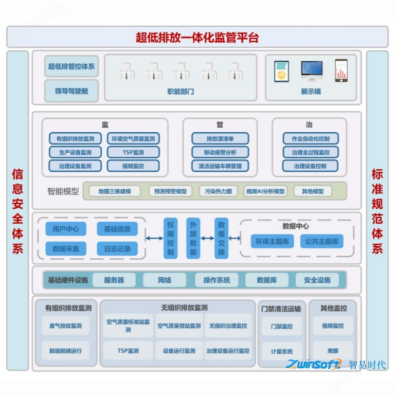 Steel ultra-low emission integrated platform