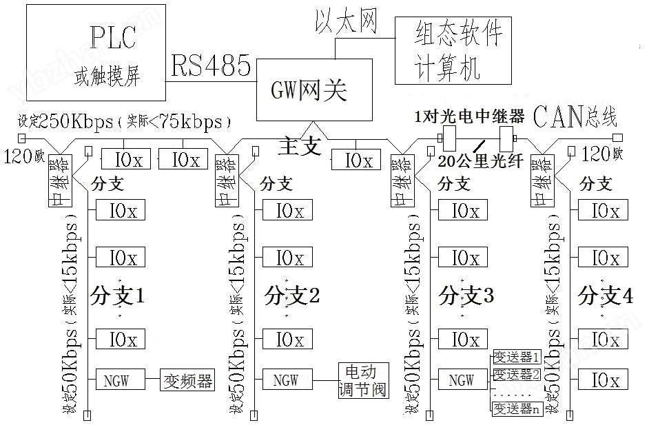 通信确定性可视化冗余现场总线CANWeb