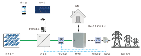 光伏发电系统的运维优化策略浅析1531.png