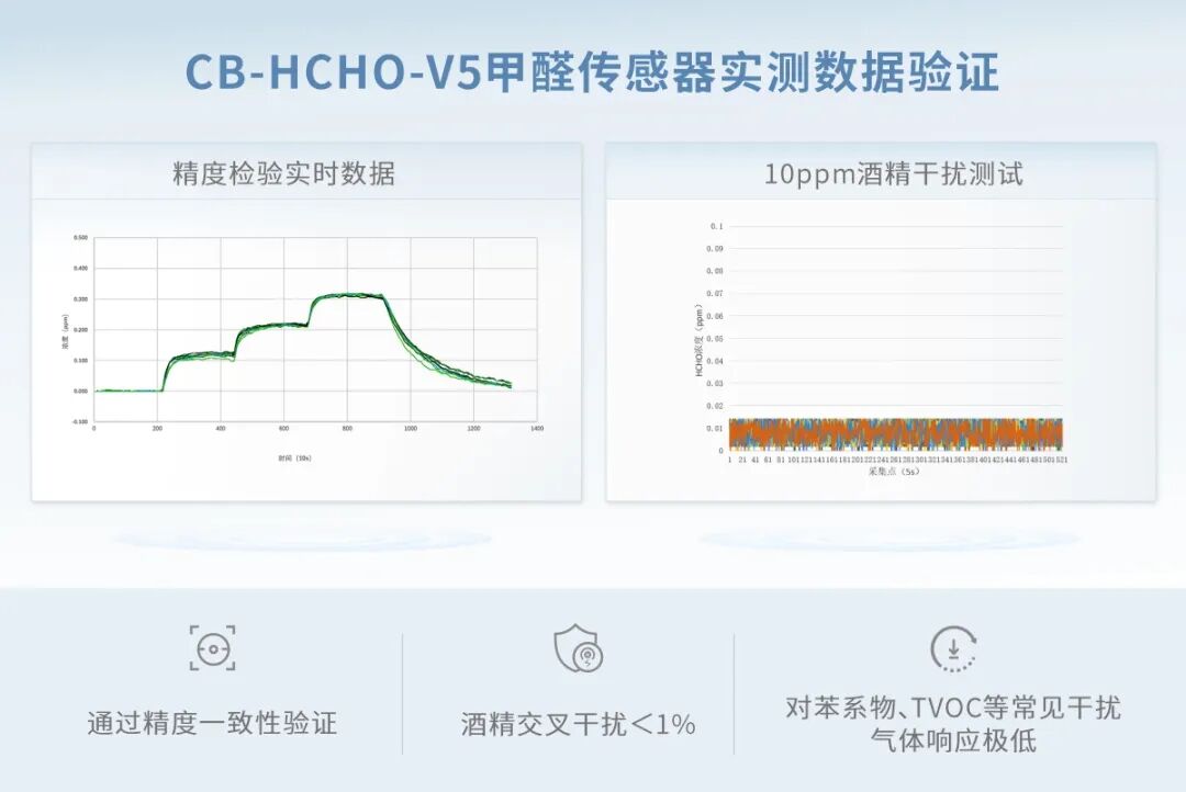 微型设计 旗舰性能 | 新一代固态电化学甲醛传感器CB-HCHO-V5重磅上市