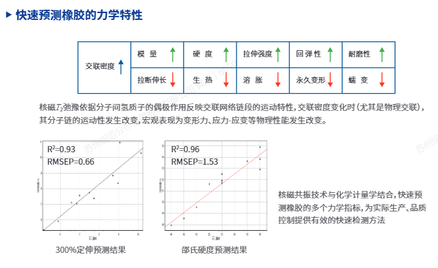 聚脲(Polyurea)交联度怎么快速测试？低场核磁技术帮你高效搞定！