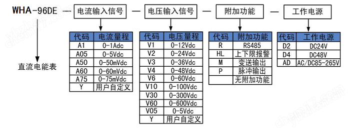 WHA-96DE直流电能表