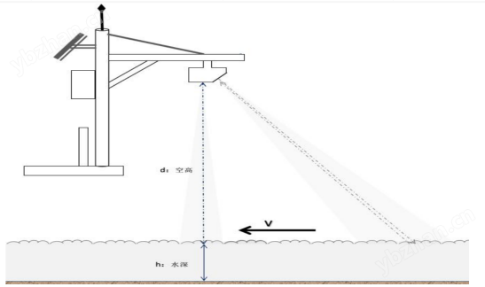 基礎款雷達水位流速一體機